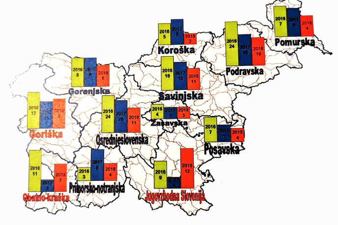 promet varnost regije | Primerjava števila umrlih na cestah po posameznih regijah v letih od 2016 do 2018. | Foto Agencija za varnost v prometu