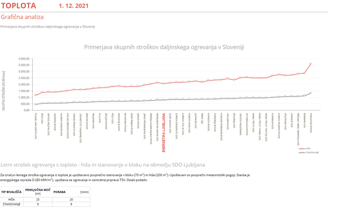 Opomba: upoštevana je zgolj sprememba cene Energetike Ljubljana za december 2021, saj podatkov o morebitnih spremembah cen preostalih sistemov še ni – pri teh je upoštevana zadnja aktualna cena. | Foto: Energetika Ljubljana