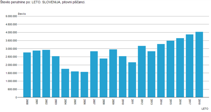 Število vzrejenih piščancev v zadnjih 18 letih | Foto: Statistični urad Republike Slovenije