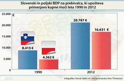 Poljska doživlja svojo drugo zlato dobo. Kaj pa Slovenija?