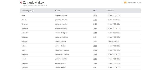 Zamude lokalnih potniških vlakov na gorenjski progi so danes večinoma dosegale od 15 do 40 minut, a so se sredi dneva pripetile tudi večje. | Foto: www.slo-zeleznice.si