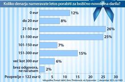 Slovenci za božično-novoletna darila namenjamo do 100 evrov