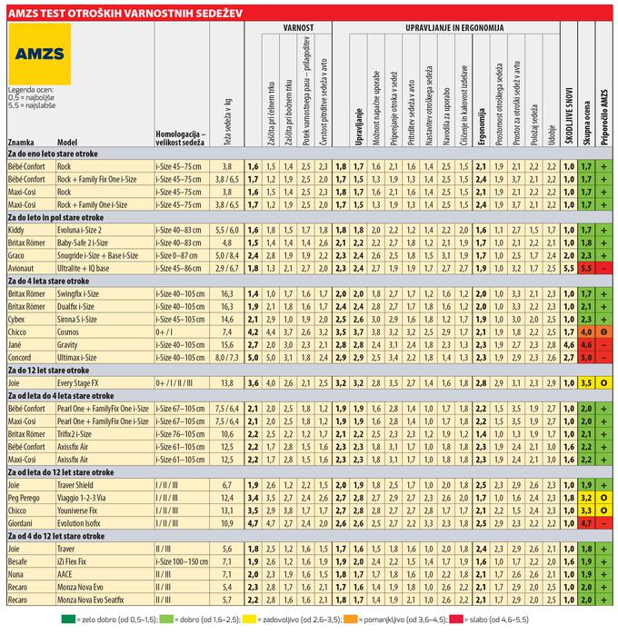 Otroški sedeži test 2018 | Foto: AMZS