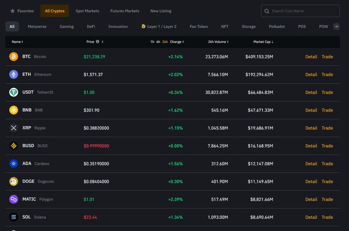 Pozitiven cenovni trg se na trgu kriptovalut nadaljuje tudi v torek. | Foto: Matic Tomšič / Binance