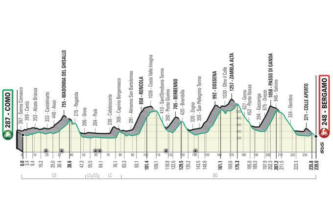 Lombardija 2021 - trasa | Foto: RCS Sport