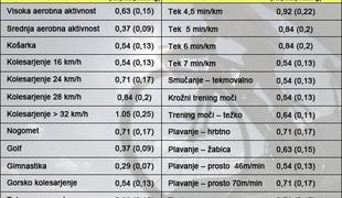 Koliko energije porabim?