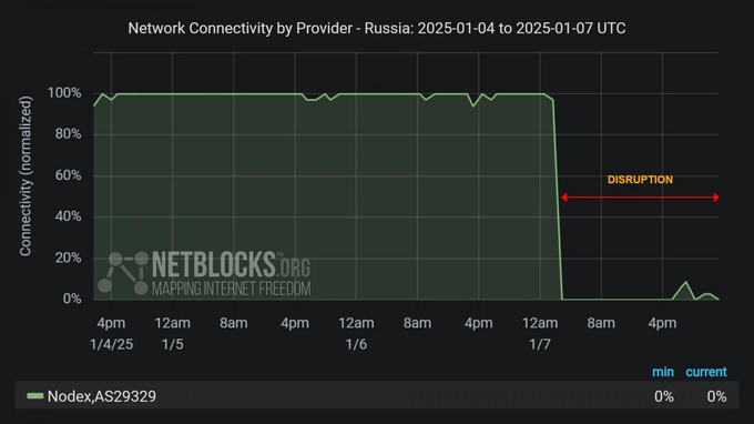 Trenutek, ko se je zrušil internetni promet telekomunikacijskega ponudnika Nodex.  | Foto: NetBlocks