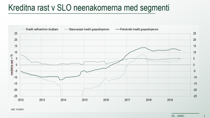 Z več kot desetodstotno stopnjo rasti delež potrošniških posojil trenutno presega deleže stanovanjskih in podjetniških kreditov, njihovi zneski in ročnost pa naraščajo. | Foto: Banka Slovenije