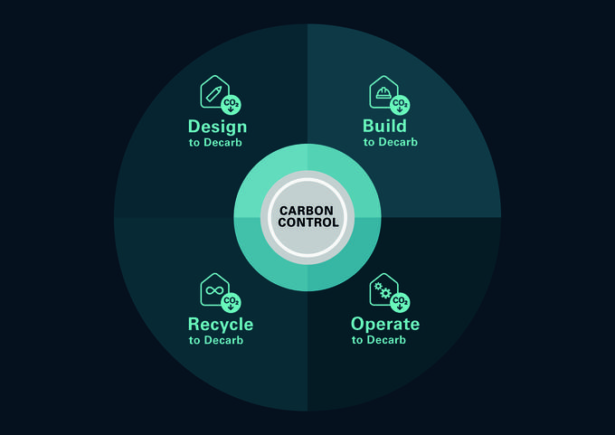 Schüco Carbon Control ponuja modularni koncept rešitev za arhitekte, izvajalce, investitorje, razvijalce projektov in gradbena podjetja. Ponudba pomaga zmanjšati CO₂ odtis ovoja stavbe v celotnem življenjskem ciklu – od načrtovanja do demontaže in recikliranja. | Foto: Schüco International KG