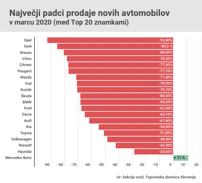 prodaja avtomobilov marec | Foto: Gregor Pavšič