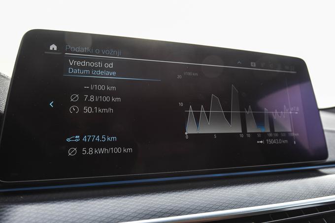 BMW ima zanimiv prikaz povprečne porabe goriva, ki prikazuje vrednosti od dneva nakupa avtomobila. Povprečje pri nekaj več kot 15 tisoč prevoženih kilometrih se je ustavilo pri 7,8 litra. Očitno so vozniki pred nami vozili predvsem na bencinski motor in baterijo napolnili le redko. Manj kot tretjino kilometrov je bilo namreč prevoženih na elektriko.  | Foto: Gašper Pirman