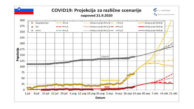 covid-19 napoved | Foto: Vlada RS