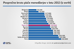 Slovenski menedžerji so plačani toliko kot španski