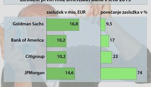 Plače vodilnih v ameriških bankah strmo navzgor