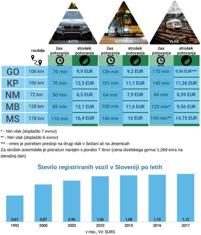 Primerjava stroški javnega prevoza | Foto: Infografika: Marjan Žlogar