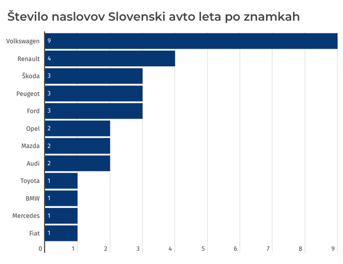 Izbor Slovenski avto leta | Foto: 