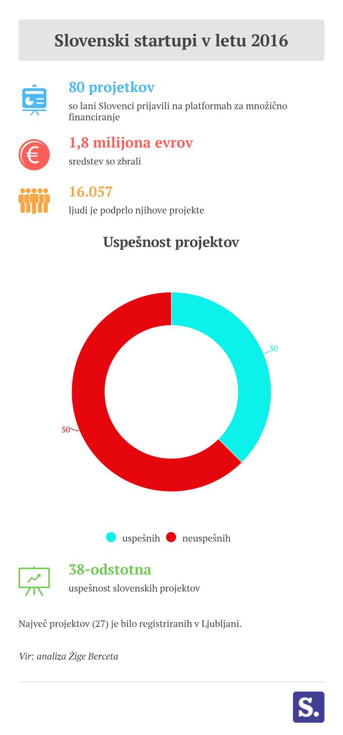 Startupi infografika | Foto: Siol.net/ A. P. K.
