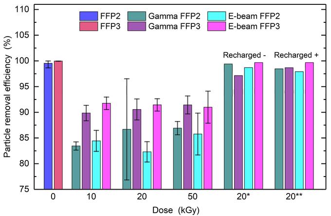 Filtracijska učinkovitost filtrov FFP2 in FFP3 (Particle removal efficiency) v odvisnosti od prejete sevalne doze (Dose). Filtri so bili obsevani z žarki gama v reaktorju TRIGA na IJS (Gamma) ali z elektronskim žarkom v namenski napravi za sterilizacijo (E-beam). Doze, označene z *, prikazujejo izboljšanje filtracijske učinkovitosti obsevanih mask z negativnim nabojem, ** pa prikazujejo izboljšanje filtracijske učinkovitosti obsevanih mask s pozitivnim nabojem. | Foto: Institut Jožef Stefan