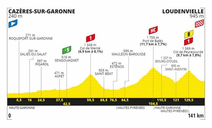 TDF - profil osme etape | Foto: A.S.O.