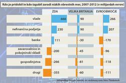 Varčevalci izgubili skoraj 500 milijard evrov