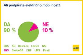 AMZS odgovori političnih strank