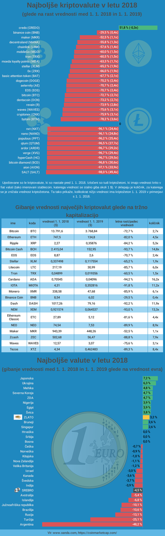 najboljše kriptovalute in valute leta 2018 | Foto: Infografika: Marjan Žlogar