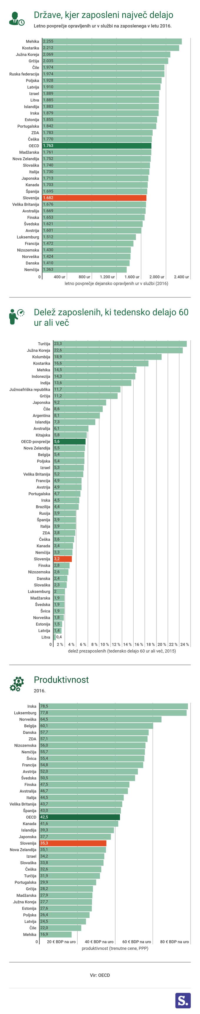 Produktivnost in število delovnih ur | Foto: Marjan Žlogar