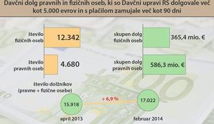 Število davčnih dolžnikov se povečuje