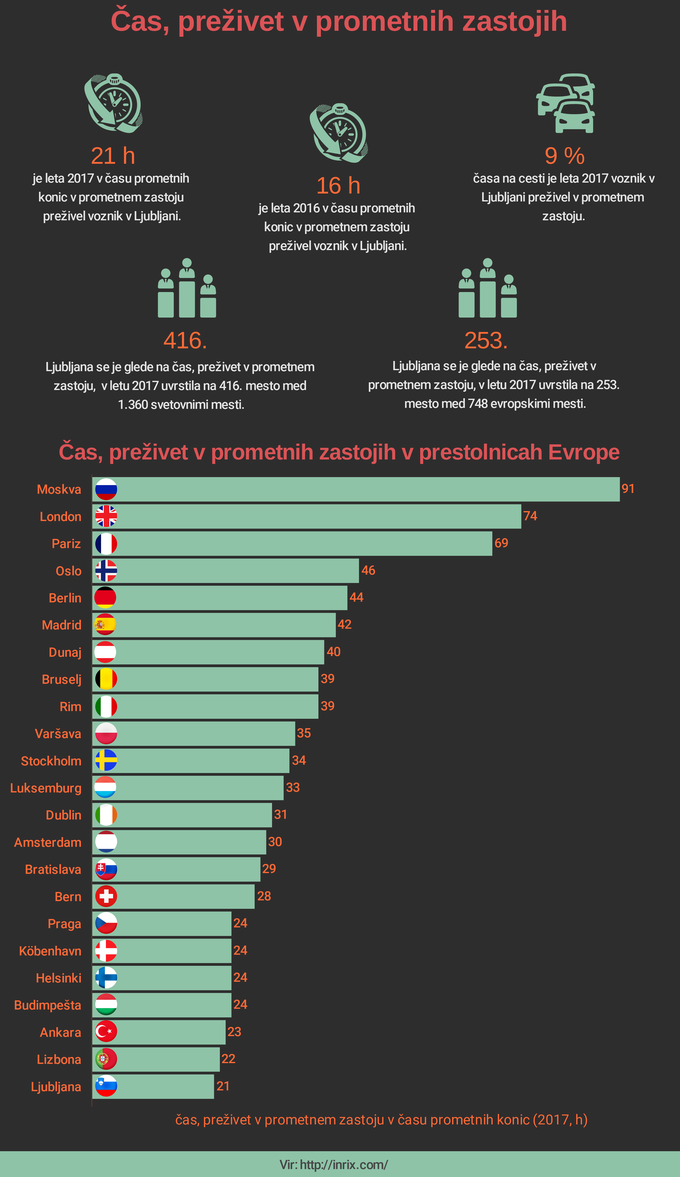 Čas v prometnem zastoju | Foto: Infografika: Marjan Žlogar