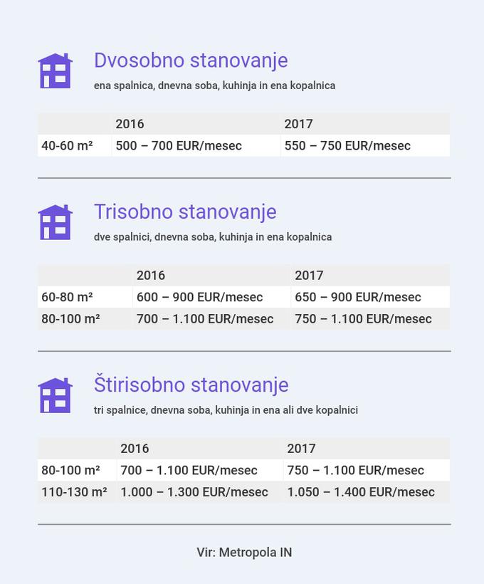Cene najemnin v Ljubljani | Foto: Metropola IN