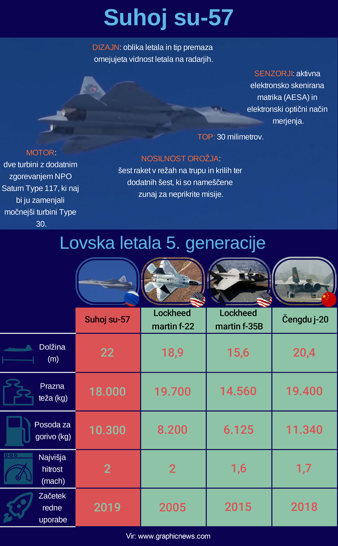 Ruski lovec letalo Su-57 | Foto: 