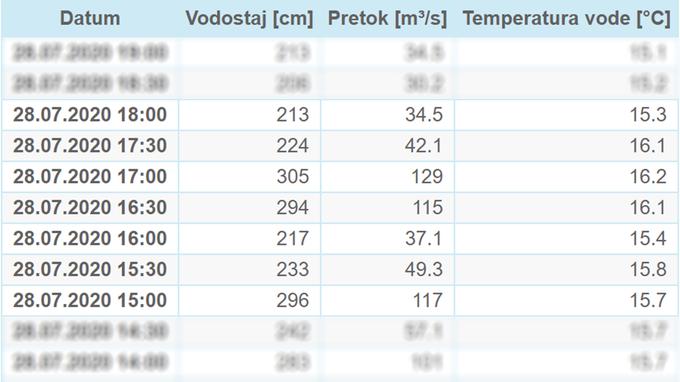 Vodostaj Soča | Foto: Arso