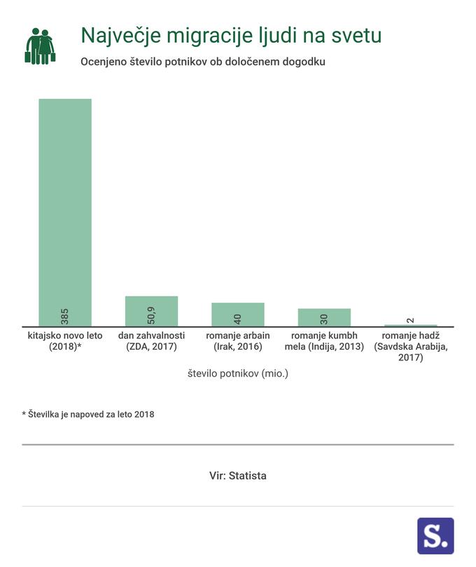 Največje migracije | Foto: Marjan Žlogar