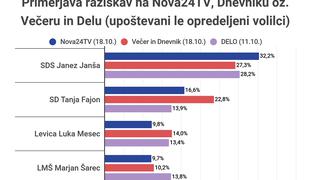 Smo kot Avstrija? SD visoko po Večeru in Dnevniku, nizko po Novi24TV in Delu.