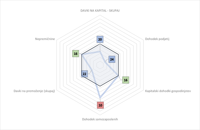 Uvrstitev Slovenije med državami EU glede na to, kolikšen delež BDP zberemo s posameznimi vrstami davkov na kapital. | Foto: Janez Šušteršič