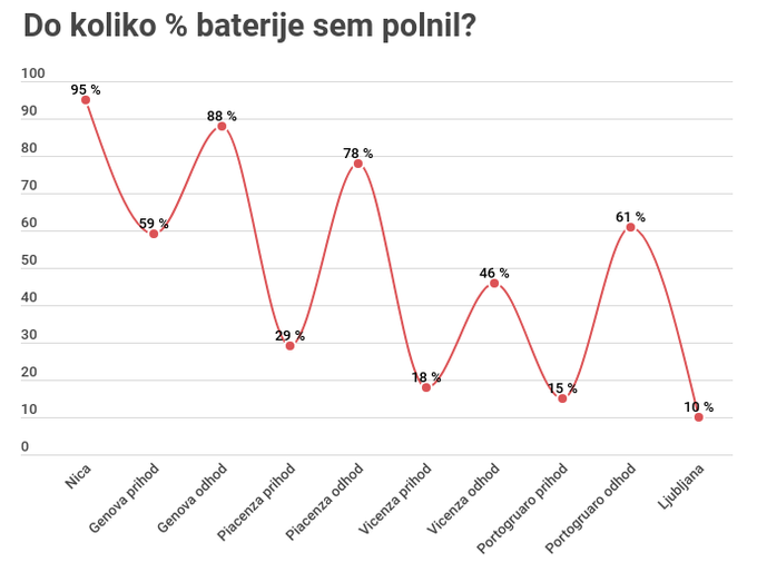 Na daljši vožnji med Nico in Ljubljano sem baterijo polnil največ do 88 odstotkov, enkrat pa tudi le do 46 odstotkov. Tak postanek je učinkovit, saj ni predolg in obenem zagotovi dovolj energije do naslednje polnilnice. | Foto: 