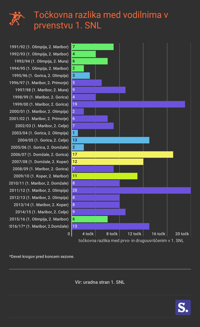 Razlika 1 SNL Infografika | Foto: Marjan Žlogar