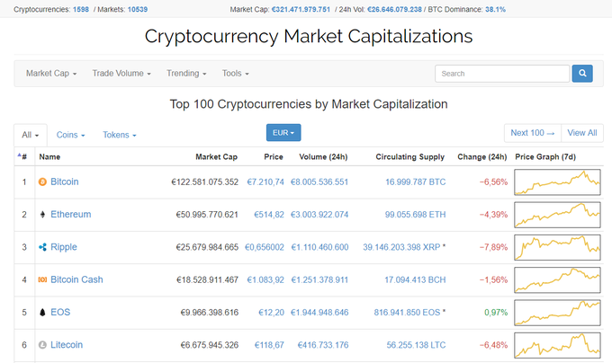 Coinmarketcap | Foto: zajem zaslona/Diamond villas resort