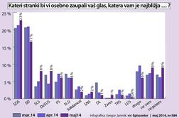 Anketa: Podpora SDS še naprej raste, velik skok za SLS in DeSUS