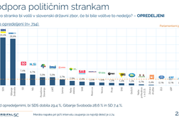 Janša znova na vrhu, Levica še zunaj DZ