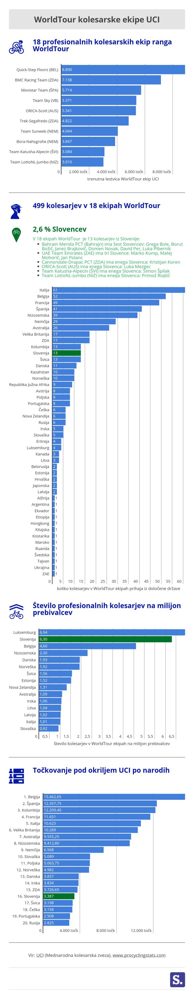 Slovenski kolesarji med profesionalci | Foto: Infografika: Marjan Žlogar