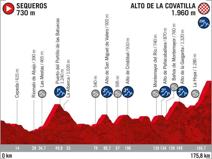 Vuelta - 17. etapa | Foto: A.S.O.