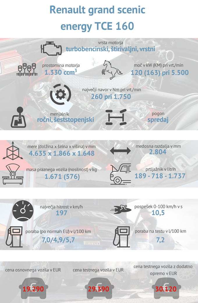 Tehnični podatki renault grand scenic | Foto: Gašper Pirman