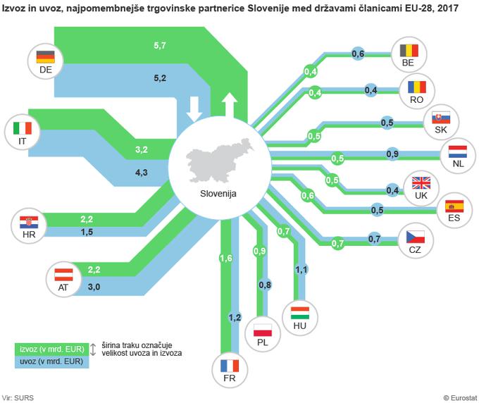 Izvoz uvoz Slovenija | Foto: surs
