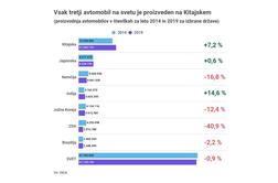 Nore številke: že vsak tretji avto na svetu izdelan na Kitajskem