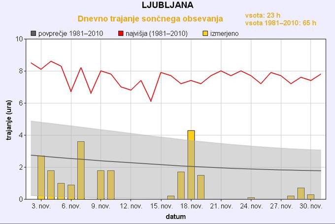 Povprečje sonca | Foto: Arso