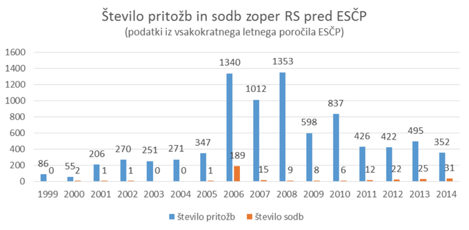 pritožbe esčp | Foto: 