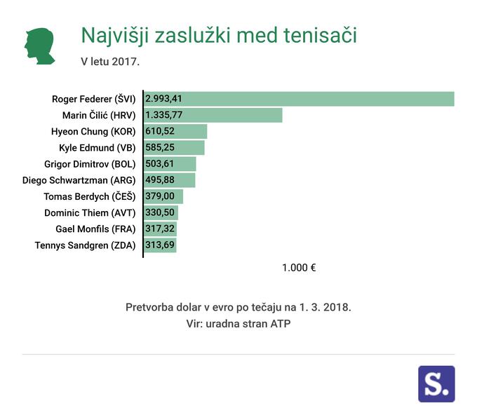 Zaslužki tenis - moški | Foto: Sportal