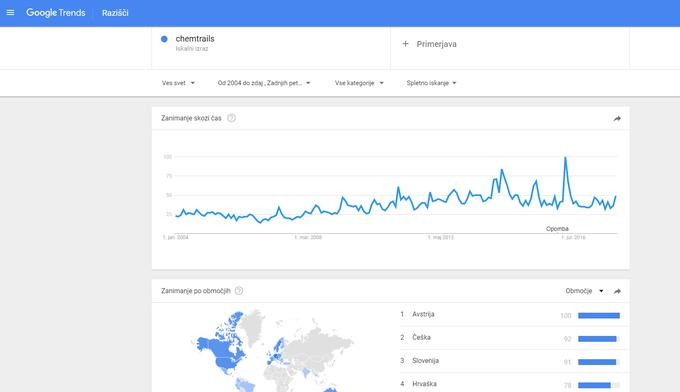 Google Trends, chemtrails | Foto: Matic Tomšič