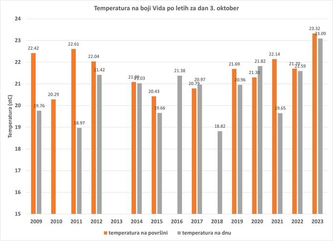 Temperature morja | Foto: Morska biološka postaja Piran